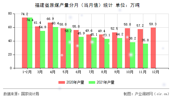 福建省原煤產(chǎn)量分月（當(dāng)月值）統(tǒng)計