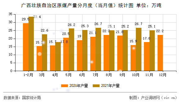 廣西壯族自治區(qū)原煤產(chǎn)量分月度(當(dāng)月值)統(tǒng)計圖 廣西壯族自治區(qū)原煤產(chǎn)量分月度(當(dāng)月值)統(tǒng)計圖