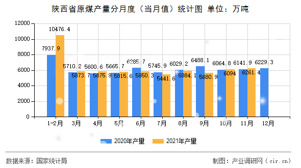 陜西省原煤產(chǎn)量分月度(當月值)統(tǒng)計圖 陜西省原煤產(chǎn)量分月度(當月值)統(tǒng)計圖