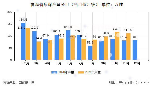 青海省原煤產(chǎn)量分月（當(dāng)月值）統(tǒng)計