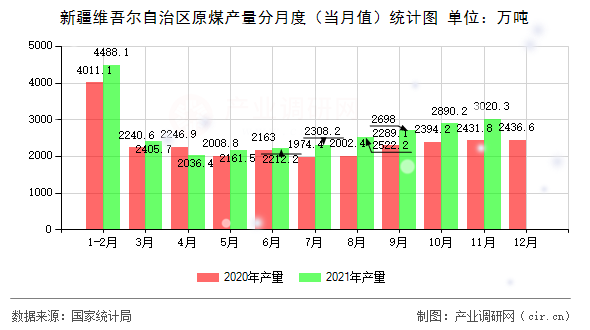 新疆維吾爾自治區(qū)原煤產(chǎn)量分月度（當(dāng)月值）統(tǒng)計(jì)圖