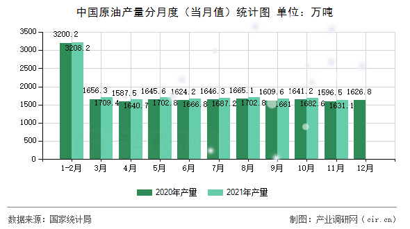 中國(guó)原油產(chǎn)量分月度（當(dāng)月值）統(tǒng)計(jì)圖