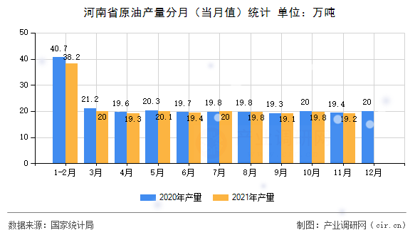 河南省原油產(chǎn)量分月（當(dāng)月值）統(tǒng)計(jì)