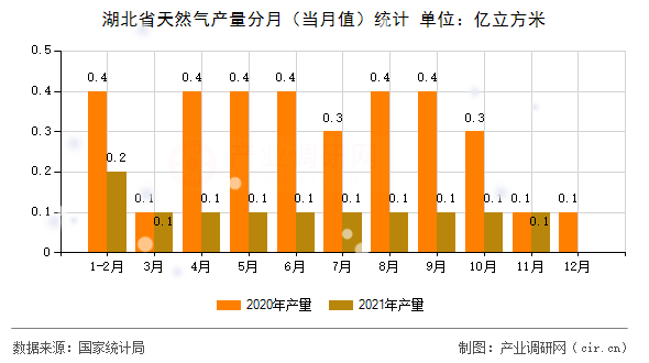 湖北省天然氣產(chǎn)量分月（當(dāng)月值）統(tǒng)計(jì)