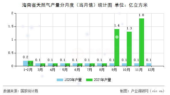 海南省天然氣產量分月度（當月值）統(tǒng)計圖
