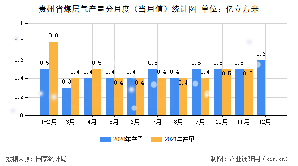 貴州省煤層氣產量分月度(當月值)統(tǒng)計圖 貴州省煤層氣產量分月度(當月值)統(tǒng)計圖