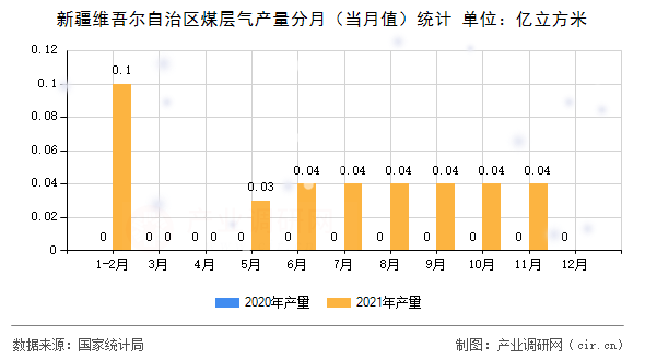 新疆維吾爾自治區(qū)煤層氣產(chǎn)量分月（當(dāng)月值）統(tǒng)計