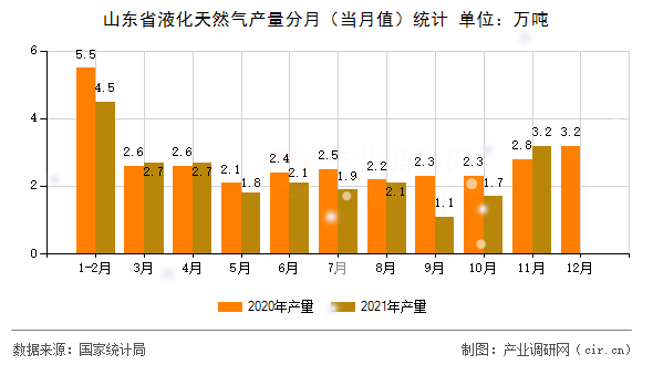 山東省液化天然氣產量分月（當月值）統計