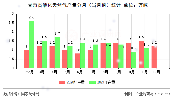 甘肅省液化天然氣產(chǎn)量分月（當(dāng)月值）統(tǒng)計