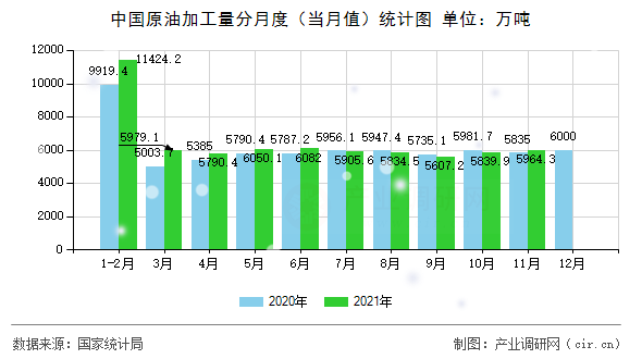 中國(guó)原油加工量分月度（當(dāng)月值）統(tǒng)計(jì)圖
