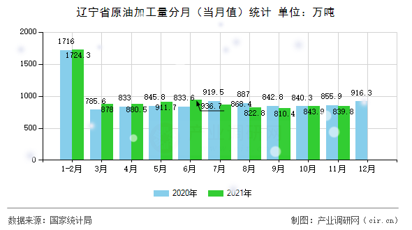 遼寧省原油加工量分月（當(dāng)月值）統(tǒng)計(jì)