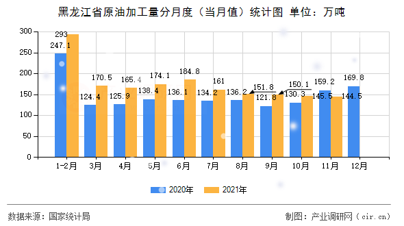 黑龍江省原油加工量分月度（當(dāng)月值）統(tǒng)計(jì)圖