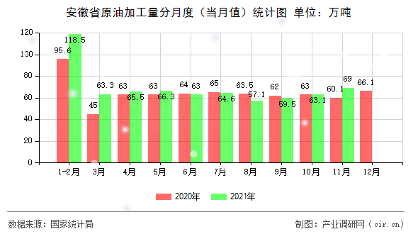 安徽省原油加工量分月度（當月值）統計圖