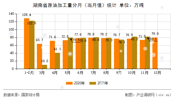 湖南省原油加工量分月（當(dāng)月值）統(tǒng)計(jì)