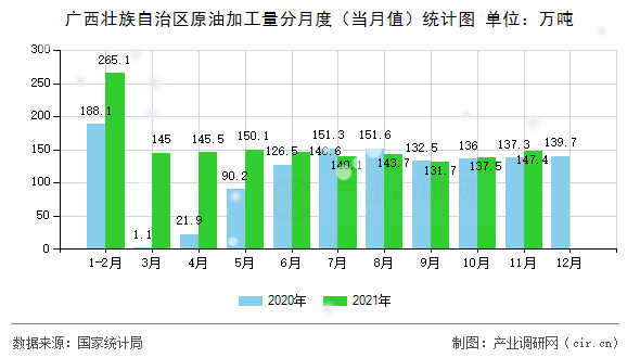 廣西壯族自治區(qū)原油加工量分月度（當(dāng)月值）統(tǒng)計圖