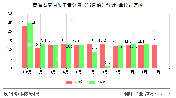 青海省原油加工量分月（當(dāng)月值）統(tǒng)計