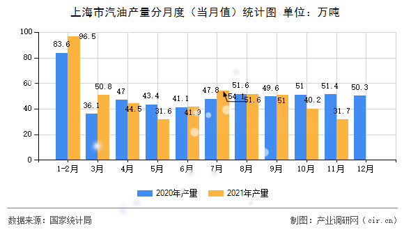 上海市汽油產(chǎn)量分月度（當(dāng)月值）統(tǒng)計(jì)圖
