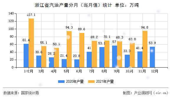 浙江省汽油產量分月（當月值）統(tǒng)計