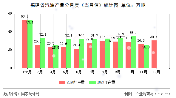 福建省汽油產(chǎn)量分月度（當月值）統(tǒng)計圖