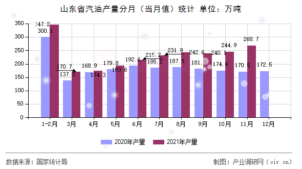 山東省汽油產(chǎn)量分月（當(dāng)月值）統(tǒng)計(jì)