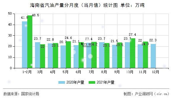 海南省汽油產量分月度（當月值）統計圖