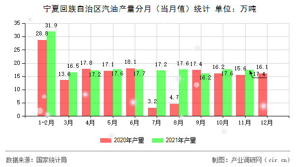 寧夏回族自治區(qū)汽油產(chǎn)量分月（當(dāng)月值）統(tǒng)計(jì)