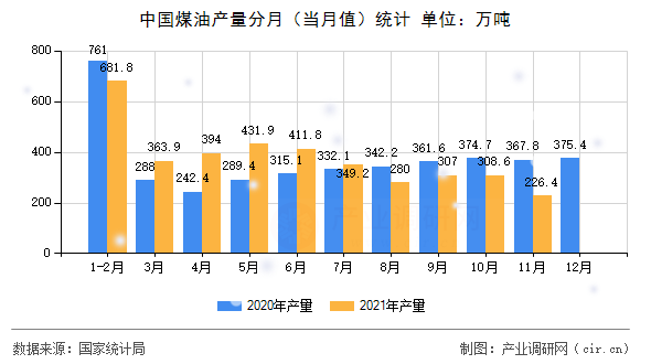 中國(guó)煤油產(chǎn)量分月（當(dāng)月值）統(tǒng)計(jì)
