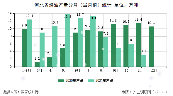 河北省煤油產(chǎn)量分月（當(dāng)月值）統(tǒng)計(jì)
