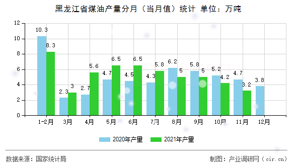 黑龍江省煤油產(chǎn)量分月(當(dāng)月值)統(tǒng)計(jì) 黑龍江省煤油產(chǎn)量分月(當(dāng)月值)統(tǒng)計(jì)