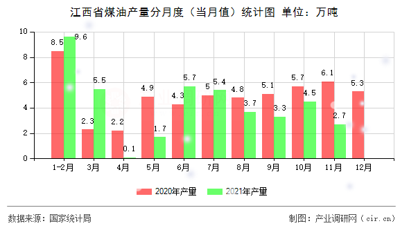 江西省煤油產(chǎn)量分月度（當(dāng)月值）統(tǒng)計(jì)圖
