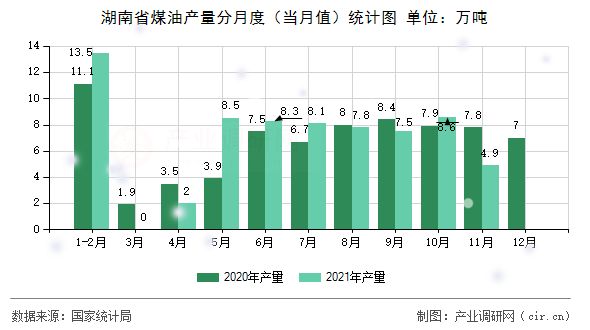 湖南省煤油產(chǎn)量分月度（當(dāng)月值）統(tǒng)計(jì)圖