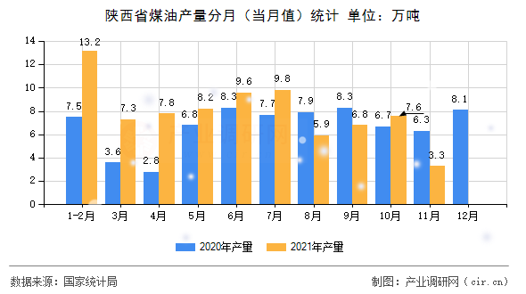 陜西省煤油產(chǎn)量分月（當月值）統(tǒng)計