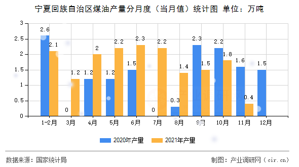 寧夏回族自治區(qū)煤油產(chǎn)量分月度（當月值）統(tǒng)計圖