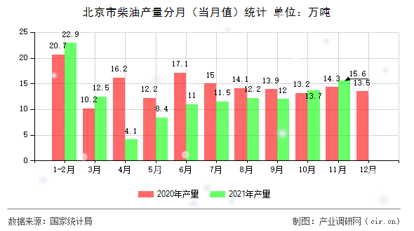 北京市柴油產(chǎn)量分月（當(dāng)月值）統(tǒng)計(jì)