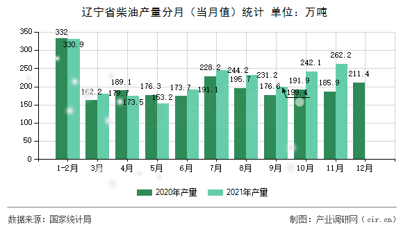 遼寧省柴油產(chǎn)量分月(當月值)統(tǒng)計 遼寧省柴油產(chǎn)量分月(當月值)統(tǒng)計