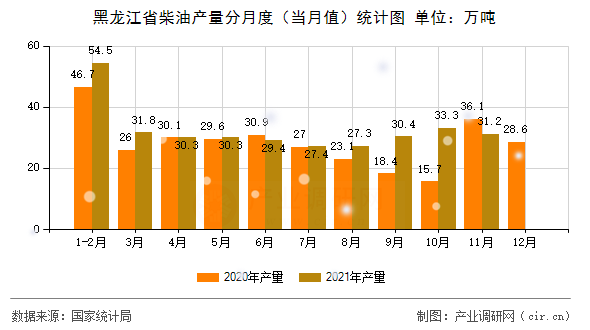 黑龍江省柴油產(chǎn)量分月度（當月值）統(tǒng)計圖