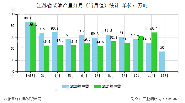 江蘇省柴油產(chǎn)量分月（當月值）統(tǒng)計