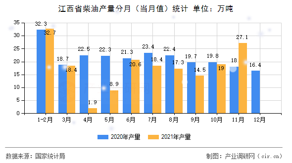 江西省柴油產(chǎn)量分月(當(dāng)月值)統(tǒng)計(jì) 江西省柴油產(chǎn)量分月(當(dāng)月值)統(tǒng)計(jì)