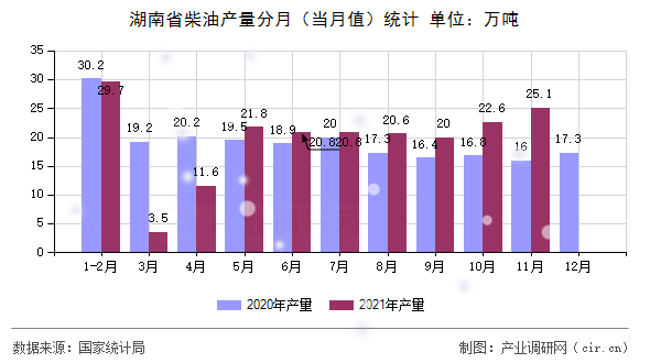 湖南省柴油產(chǎn)量分月（當月值）統(tǒng)計