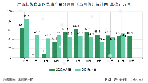 廣西壯族自治區(qū)柴油產(chǎn)量分月度（當(dāng)月值）統(tǒng)計(jì)圖