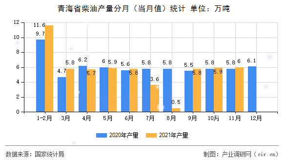 青海省柴油產(chǎn)量分月（當(dāng)月值）統(tǒng)計(jì)