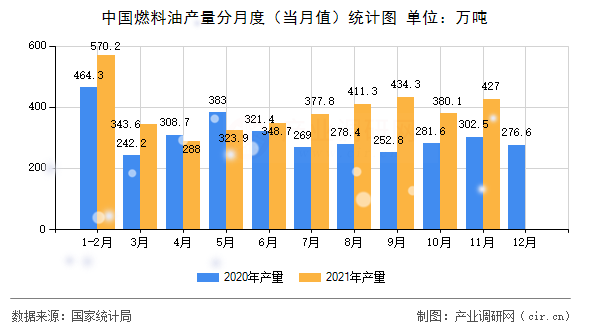 中國(guó)燃料油產(chǎn)量分月度（當(dāng)月值）統(tǒng)計(jì)圖