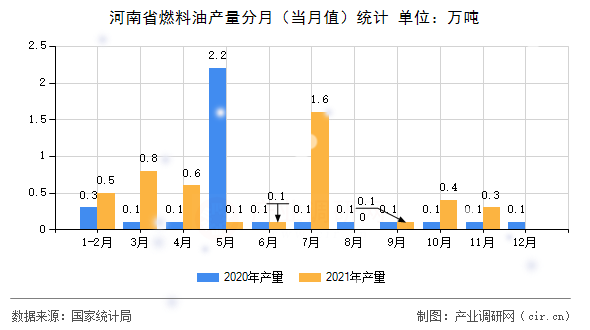 河南省燃料油產量分月（當月值）統(tǒng)計