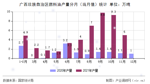 廣西壯族自治區(qū)燃料油產(chǎn)量分月（當月值）統(tǒng)計