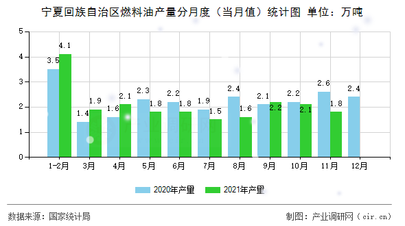 寧夏回族自治區(qū)燃料油產(chǎn)量分月度（當(dāng)月值）統(tǒng)計(jì)圖