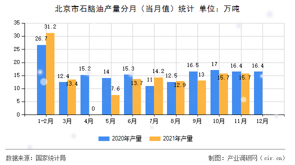 北京市石腦油產(chǎn)量分月（當(dāng)月值）統(tǒng)計(jì)