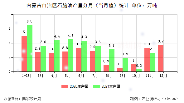 內(nèi)蒙古自治區(qū)石腦油產(chǎn)量分月(當(dāng)月值)統(tǒng)計(jì) 內(nèi)蒙古自治區(qū)石腦油產(chǎn)量分月(當(dāng)月值)統(tǒng)計(jì)