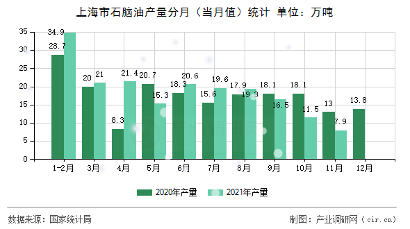 上海市石腦油產(chǎn)量分月（當(dāng)月值）統(tǒng)計(jì)