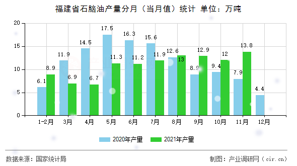 福建省石腦油產量分月(當月值)統(tǒng)計 福建省石腦油產量分月(當月值)統(tǒng)計