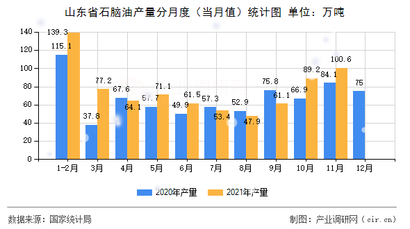 山東省石腦油產(chǎn)量分月度(當(dāng)月值)統(tǒng)計圖 山東省石腦油產(chǎn)量分月度(當(dāng)月值)統(tǒng)計圖